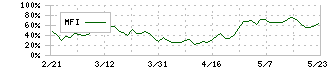 エクセディ(7278)のMFI