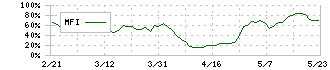 ハイレックスコーポレーション(7279)のMFI