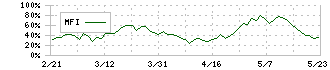 ミツバ(7280)のMFI