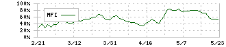 豊田合成(7282)のMFI