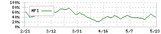 愛三工業(7283)のMFI