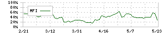 盟和産業(7284)のMFI