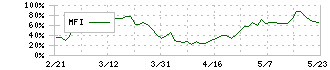 日本精機(7287)のMFI