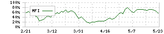 日本プラスト(7291)のMFI