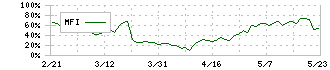 村上開明堂(7292)のMFI