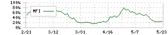 ヨロズ(7294)のMFI