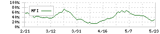 エフ・シー・シー(7296)のMFI