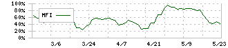 カーメイト(7297)のMFI