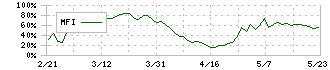 フジオーゼックス(7299)のMFI