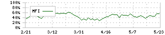 シマノ(7309)のMFI