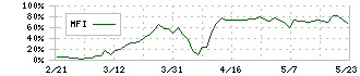 松屋アールアンドディ(7317)のMFI