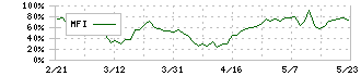 セレンディップ・ホールディングス(7318)のMFI