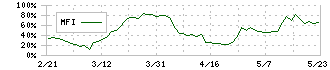 アイリックコーポレーション(7325)のMFI