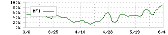 ＳＢＩインシュアランスグループ(7326)のMFI