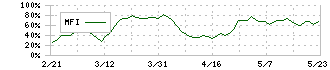 第四北越フィナンシャルグループ(7327)のMFI