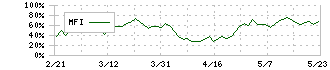 ひろぎんホールディングス(7337)のMFI