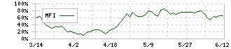 ブロードマインド(7343)のMFI