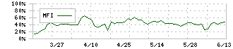 アイ・パートナーズフィナンシャル(7345)のMFI