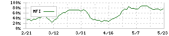 おきなわフィナンシャルグループ(7350)のMFI