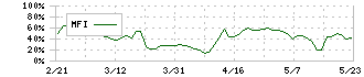 グッドパッチ(7351)のMFI