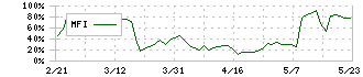 ＫＩＹＯラーニング(7353)のMFI