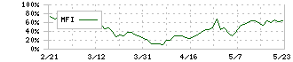 ダイレクトマーケティングミックス(7354)のMFI