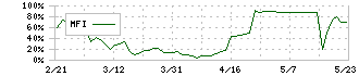 ジオコード(7357)のMFI