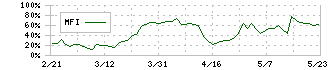 ポピンズ(7358)のMFI