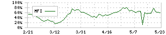 東京通信グループ(7359)のMFI