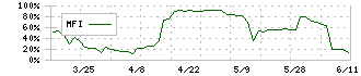 オンデック(7360)のMFI