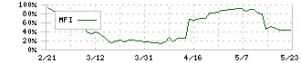 ヒューマンクリエイションホールディングス(7361)のMFI