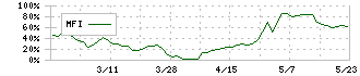 Ｔ．Ｓ．Ｉ(7362)のMFI