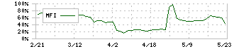 ベビーカレンダー(7363)のMFI