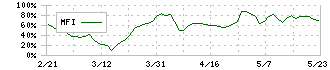 メイホーホールディングス(7369)のMFI