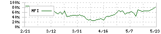 デコルテ・ホールディングス(7372)のMFI