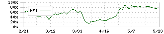 リファインバースグループ(7375)のMFI