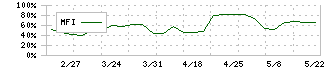 ＢＣＣ(7376)のMFI