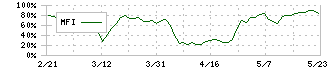 ＤＮホールディングス(7377)のMFI