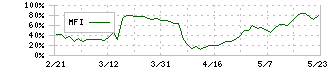 アシロ(7378)のMFI