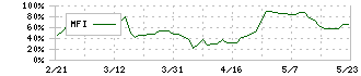 サーキュレーション(7379)のMFI