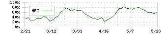 十六フィナンシャルグループ(7380)のMFI