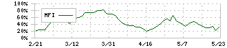 北國フィナンシャルホールディングス(7381)のMFI