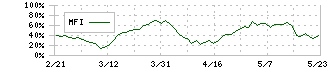 ネットプロテクションズホールディングス(7383)のMFI