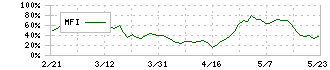 プロクレアホールディングス(7384)のMFI