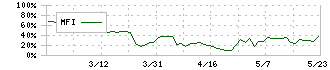 ジャパンワランティサポート(7386)のMFI