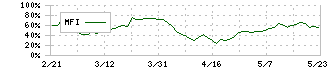 ＦＰパートナー(7388)のMFI