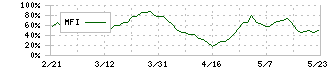 あいちフィナンシャルグループ(7389)のMFI