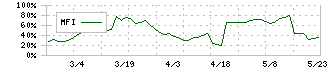 ナンシン(7399)のMFI