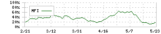 ジャムコ(7408)のMFI