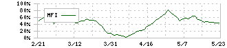 アトム(7412)のMFI